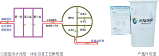 分散型生活污水处理一体化设备